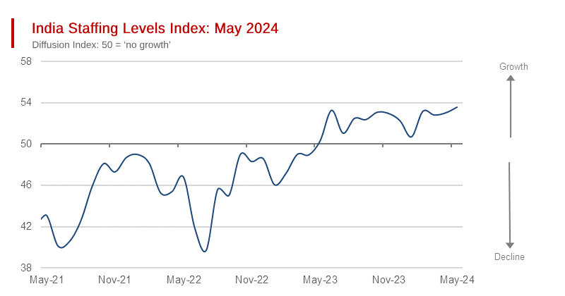 India: Staffing Levels Index