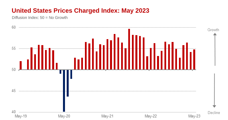 USA Sales Indexes Show High Interest Rates Cutting into Growth in May