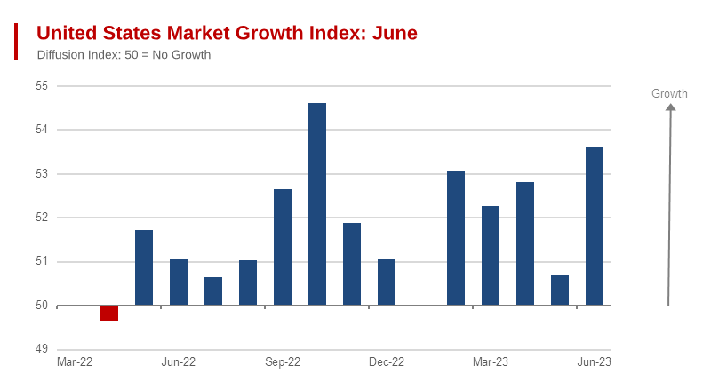 US Growth in Sales Activity Accelerates in June