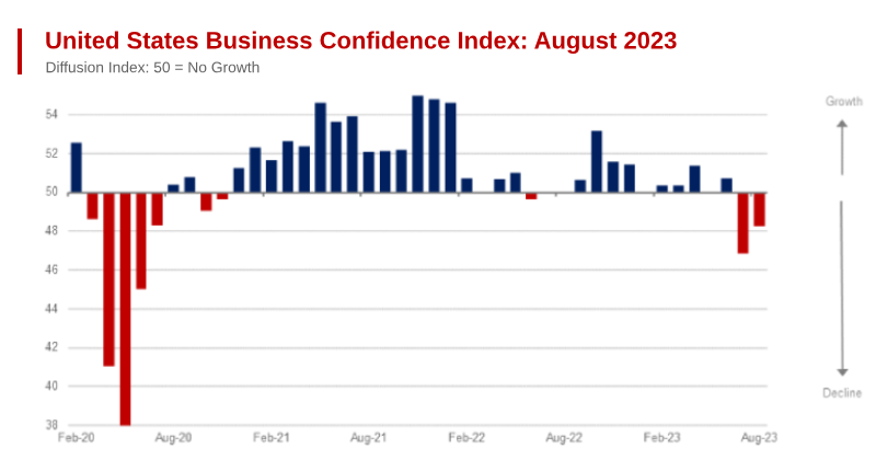 US Sales Activity Accelerates in August
