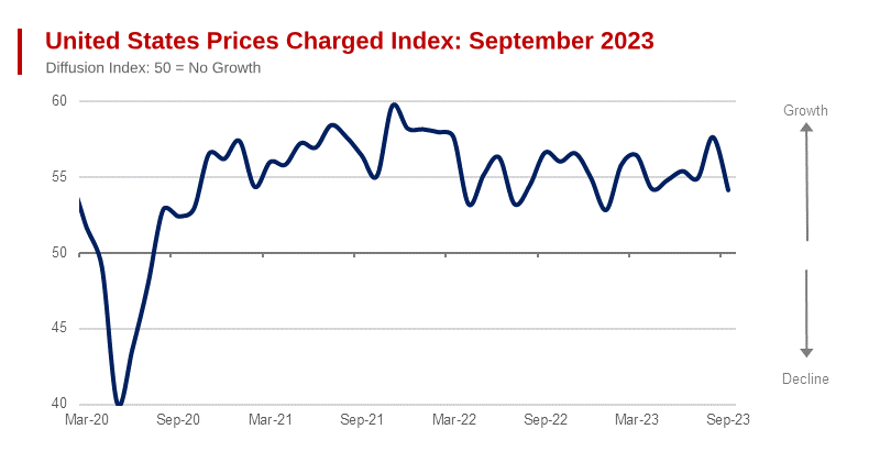 United States: Prices Charged Index