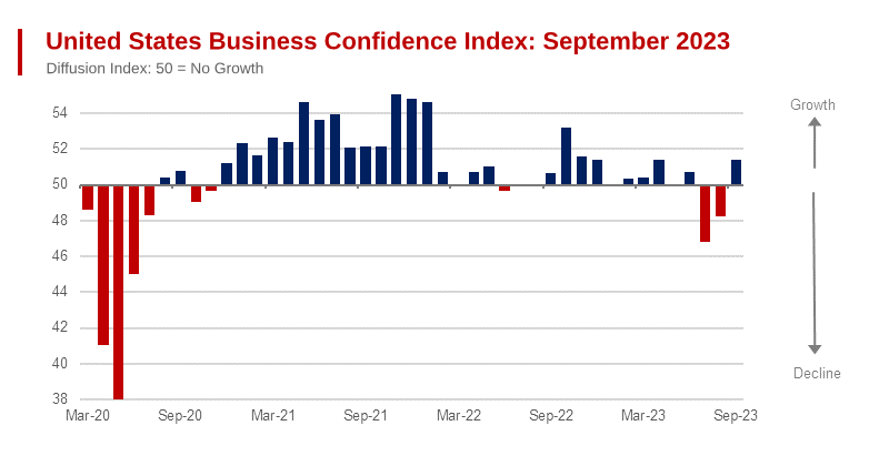 United States: Business Confidence Index