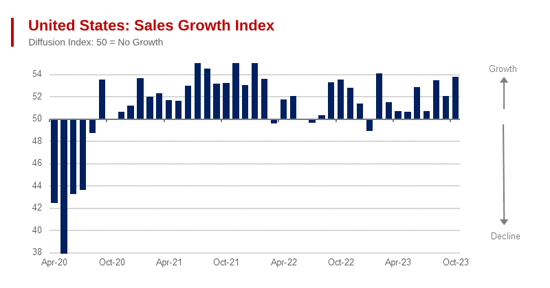 US Sales Managers Growth Indexes - Rise to New Highs in October
