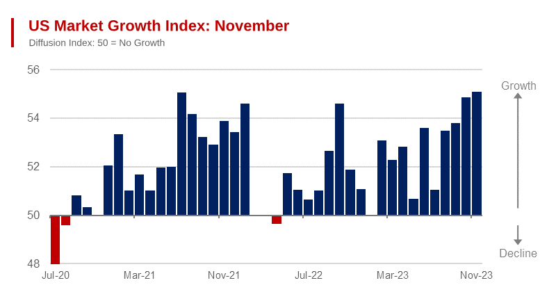 US Sales Managers Growth Index Rises to New Highs in November