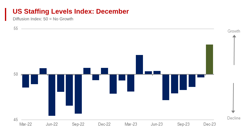 US Sales Managers Jobs Index Rises to 25-Month High in December