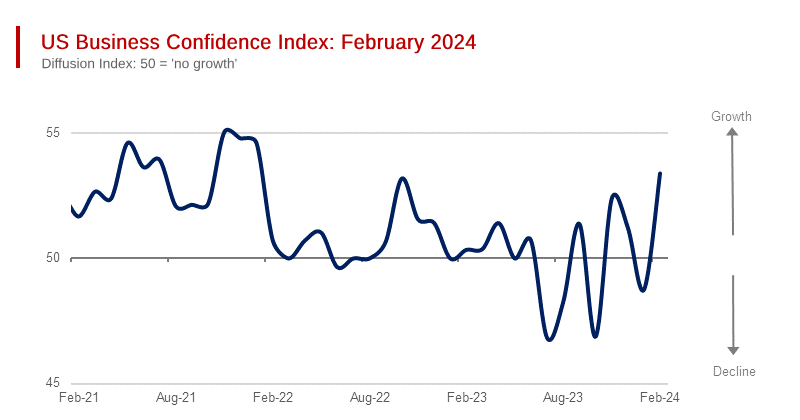 US Sales Managers Index Rises to - 25-month High in February