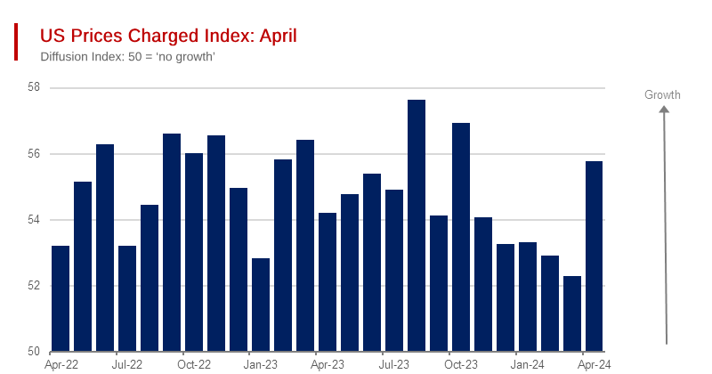 United States: Prices Charged Index