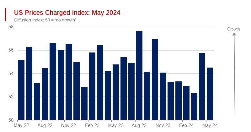 Sales Managers Remain Confident US Economic Growth Will Continue into the Third Quarter