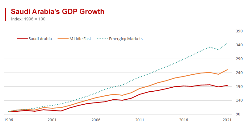 Saudi Arabian GDP Growth Underperforms the Middle East and Emerging Markets