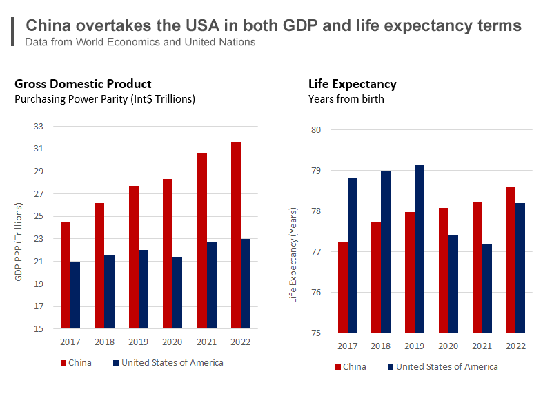 The Trump Years: The Chinese live longer and get richer. Americans die younger