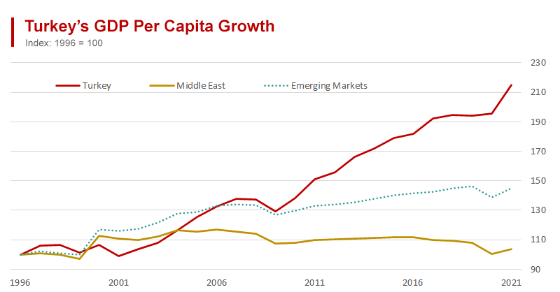 Living Standards in Turkey are Almost Double Those in the Stagnating Middle East