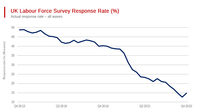 Key Interest Rate Decisions Rely Partly on Garbage Data