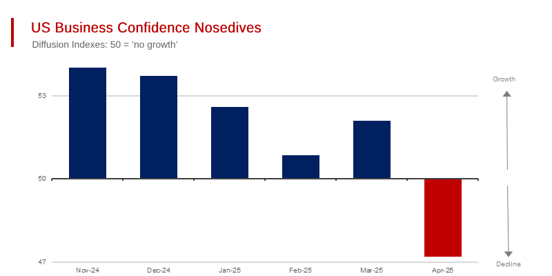 United States Business Confidence Index: April 2025