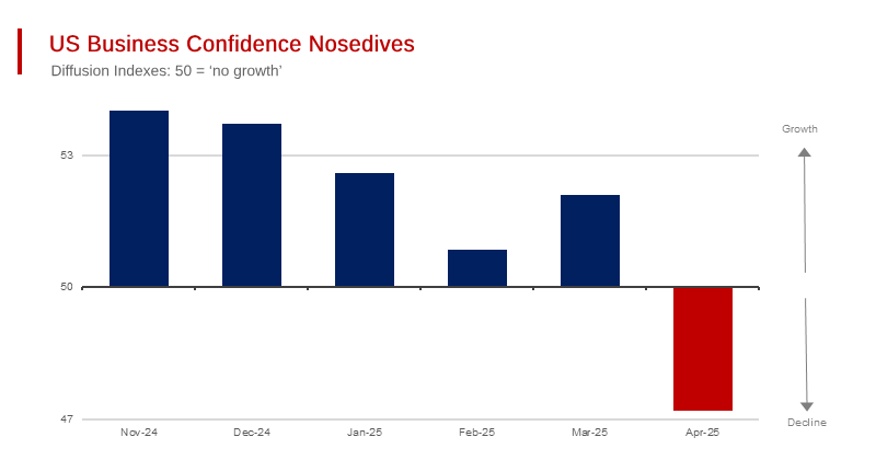 US Economic Activity Nosedives in April