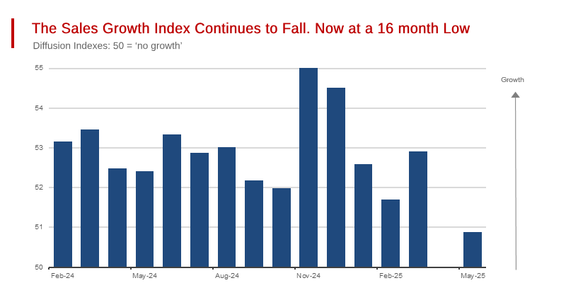 US Sales Managers May Survey Reflects Widespread Worry About Economic Direction