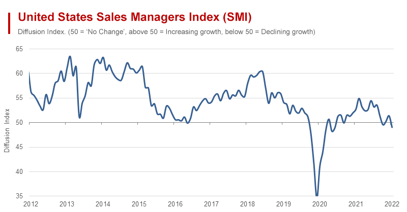 June Sales Managers Index Data Shows United States Economy Heading into Recession