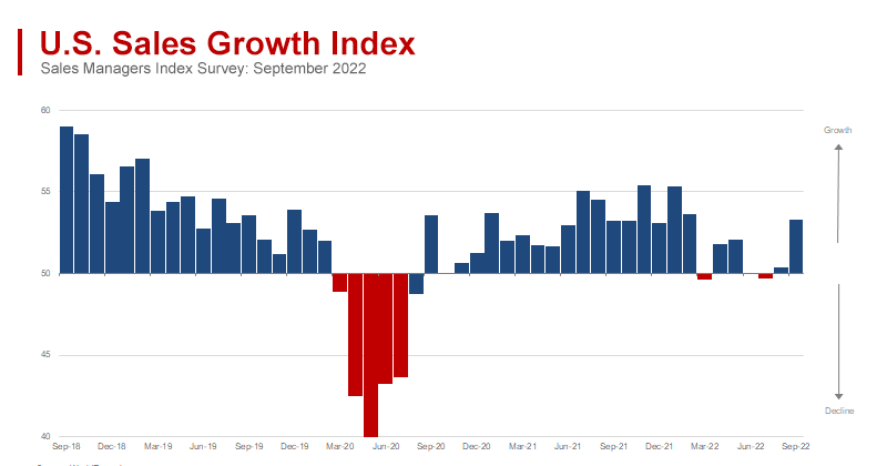 Main U.S. Business Activity Indicators Look Positive in September. But Price Inflation Worsens