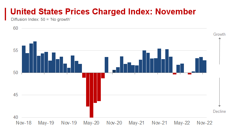 United States Sales Managers Views Remain Positive in November. But Prices Rise Fast Again
