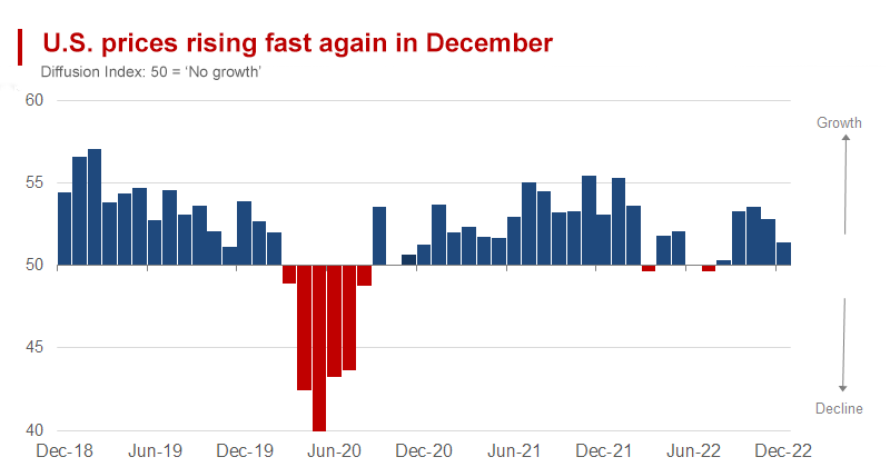 U.S. Sales Managers See Continuing Growth, but Prices Rise Fast Again in December
