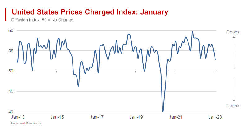 United States Economic Activity Fell Sharply in January as Interest Rate Hikes Bite