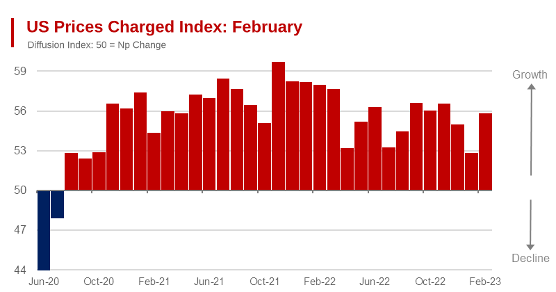 US Economy Storms Ahead In February