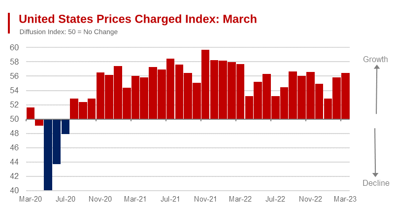 Sales Indexes Fall as Financial Crisis Bites and Inflation Stays High