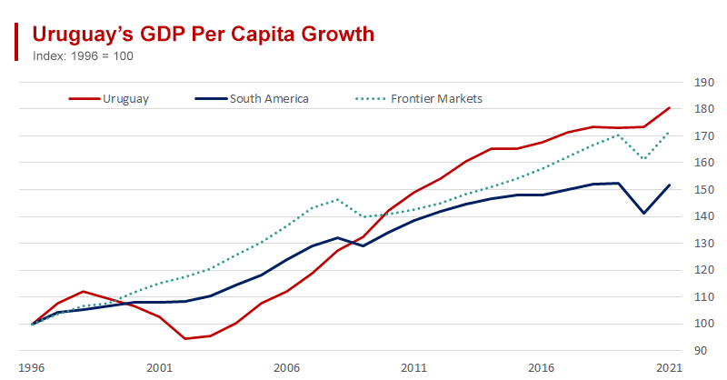 Real Living Standards in Uruguay - Double in 25 Years