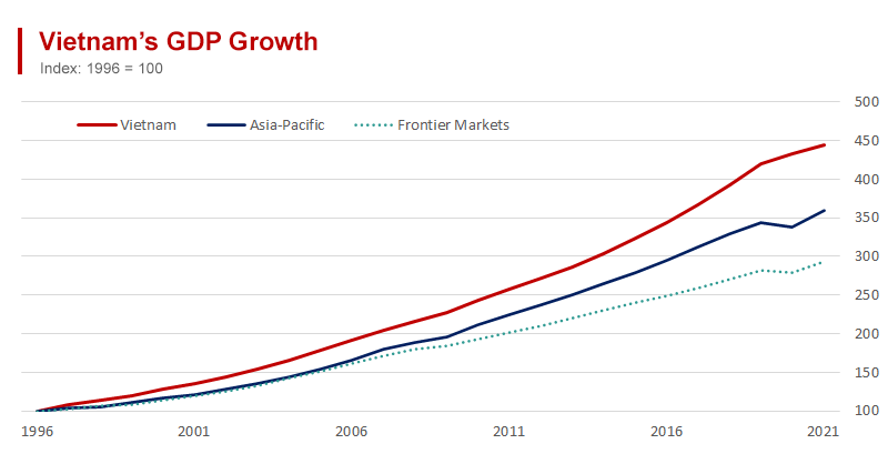 Vietnam’s GDP Rises by 344% Since 1996