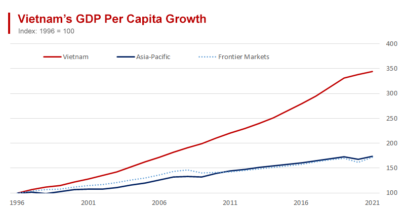 Vietnam’s Living Standards More Than Double - in a Quarter of a Century