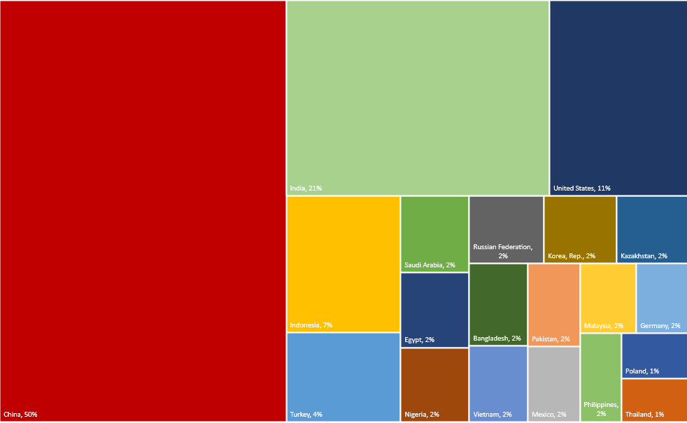 Top 20 countries contibuting to global growth