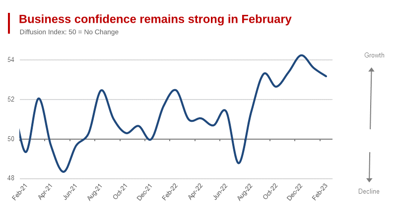Business Confidence in India Remains High