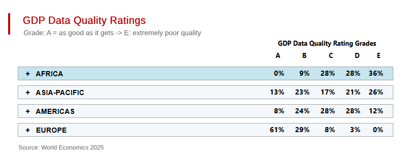 Africa’s Data Quality Problem