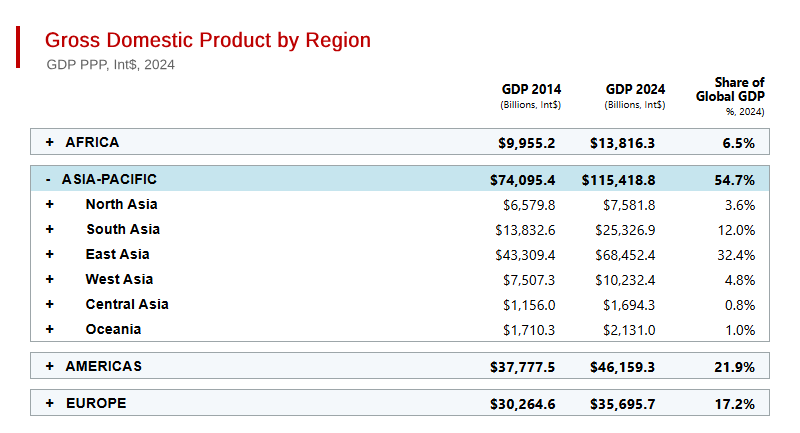 Asia-Pacific Dominates the World Economy - in Size and Growth