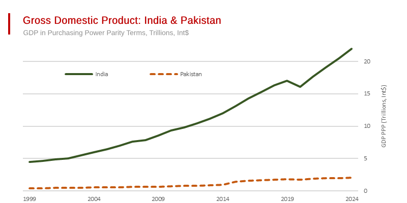 Indian GDP Growth Leaves Pakistan Far Behind