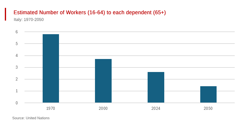 Estimated Number of Workers (16-64) to each dependent (65+) in Italy, 1970-2050