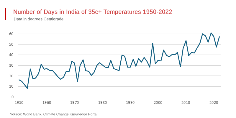 Extreme Heat is Costing India Billions
