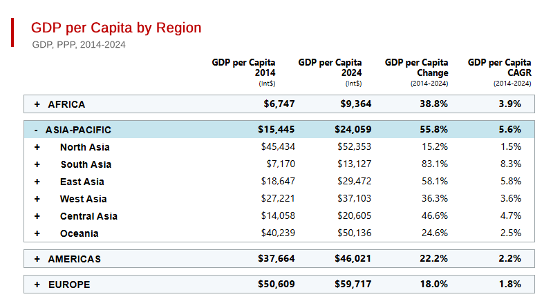 Asia - The Worlds Growth Engine