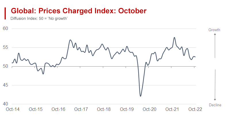 Stagflation Bedevils Global Economic Growth Engines in October