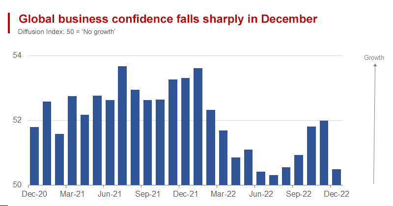 Global Business Confidence Falls Sharply In December
