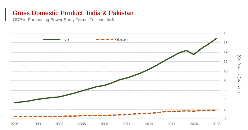 Indian GDP Growth Leaves Pakistan Far Behind
