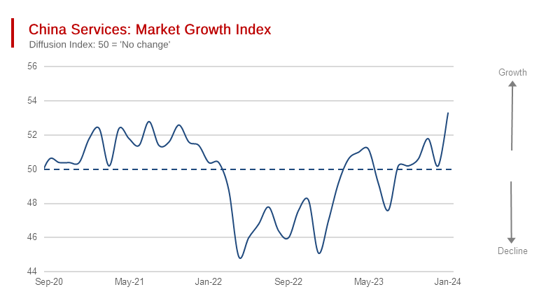 The Chinese Economy Grows in January