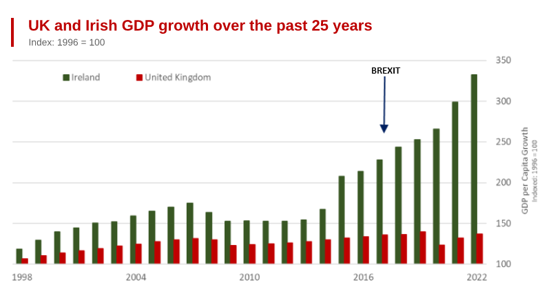 Ireland is Now Significantly Wealthier than the UK