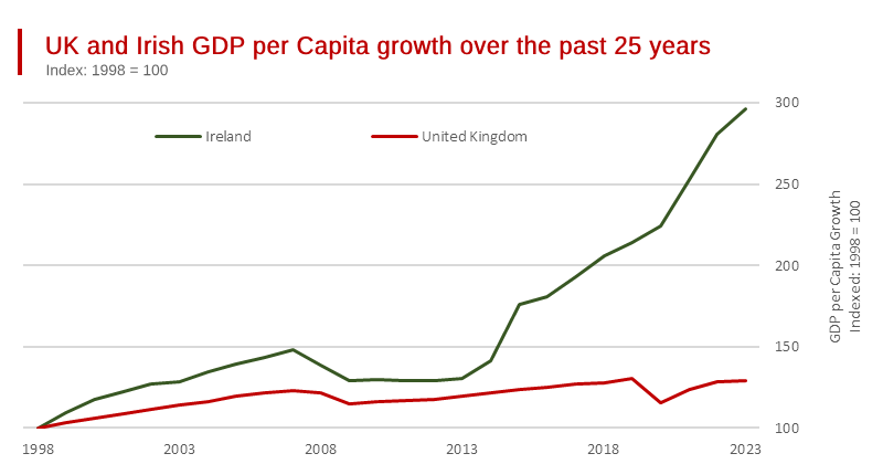 Ireland is Now Significantly Wealthier than the UK