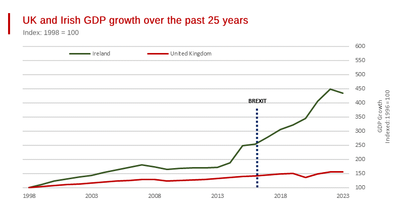 Ireland is Now Significantly Wealthier than the UK